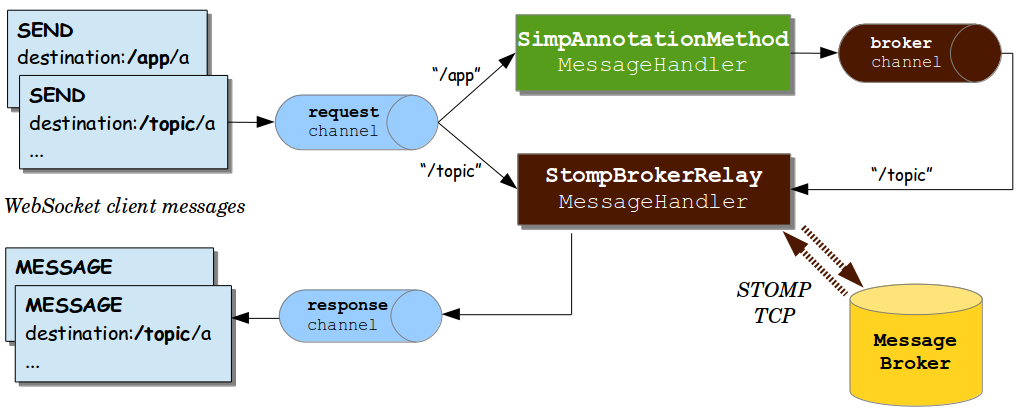 message-flow-simple-broker