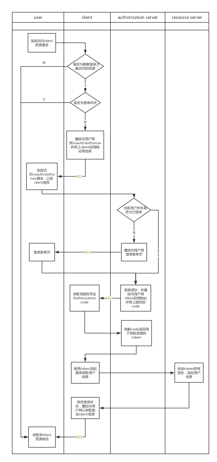 sso-process